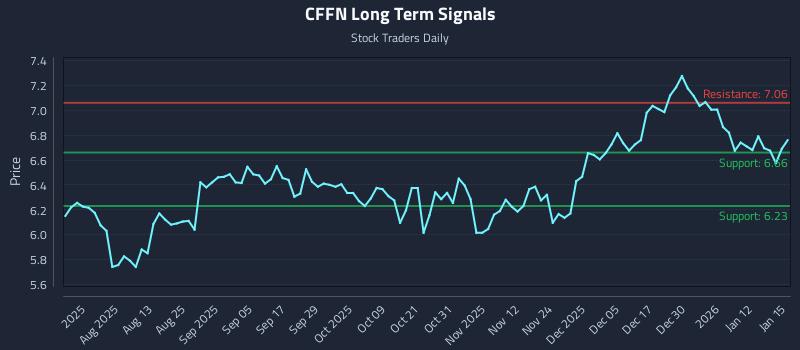 CFFN Long Term Analysis for January 16 2026