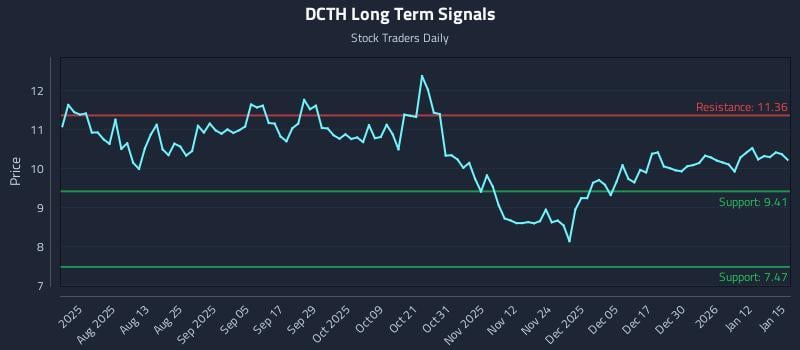DCTH Long Term Analysis for January 16 2026