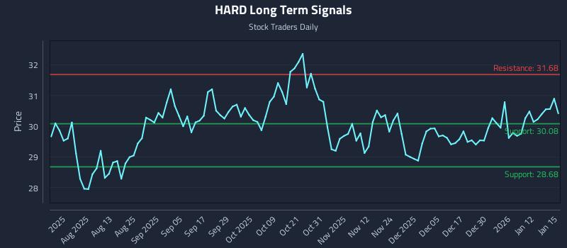 HARD Long Term Analysis for January 16 2026 HARD Long Term Analysis for January 16 2026