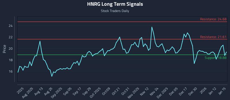 HNRG Long Term Analysis for January 16 2026 HNRG Long Term Analysis for January 16 2026