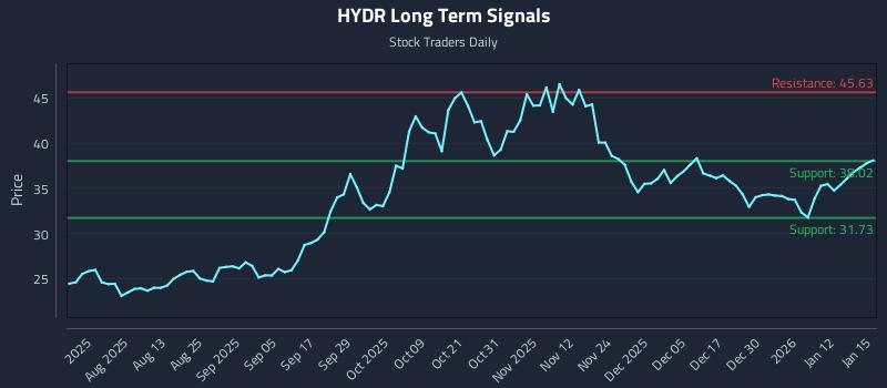 HYDR Long Term Analysis for January 16 2026