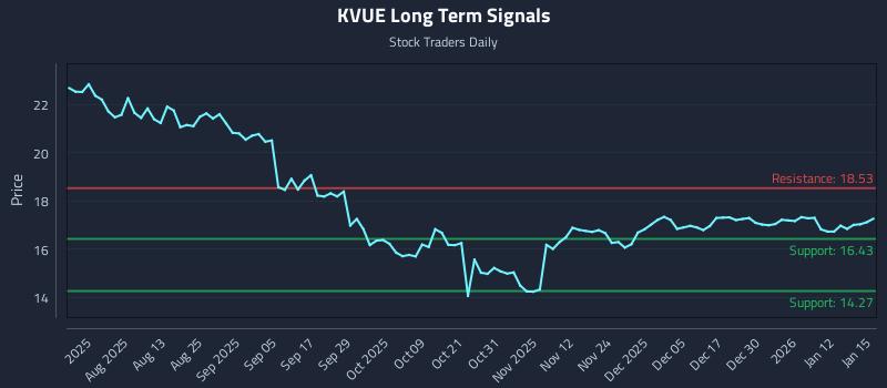 KVUE Long Term Analysis for January 16 2026