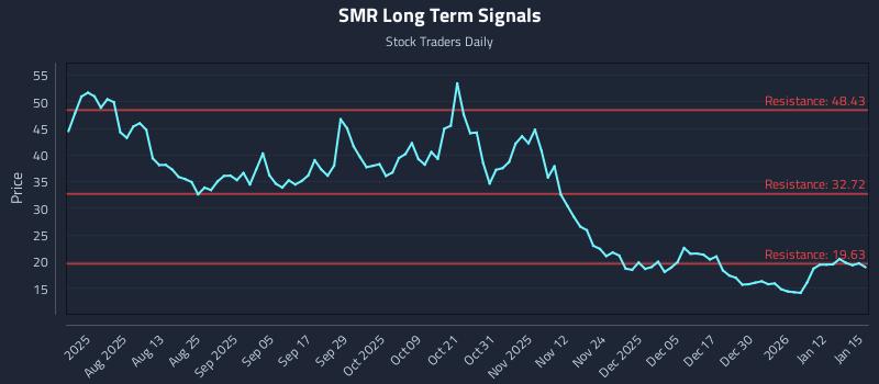 SMR Long Term Analysis for January 16 2026