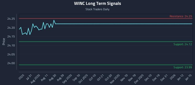 WINC Long Term Analysis for January 16 2026