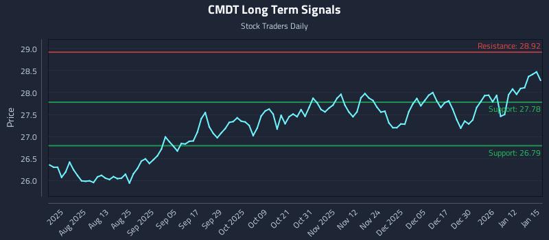 CMDT Long Term Analysis for January 16 2026
