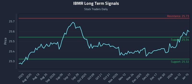 IBMR Long Term Analysis for January 16 2026