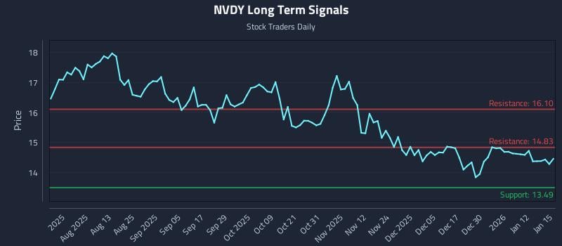 NVDY Long Term Analysis for January 16 2026