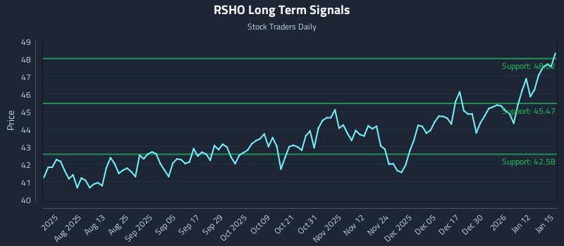 RSHO Long Term Analysis for January 16 2026 RSHO Long Term Analysis for January 16 2026