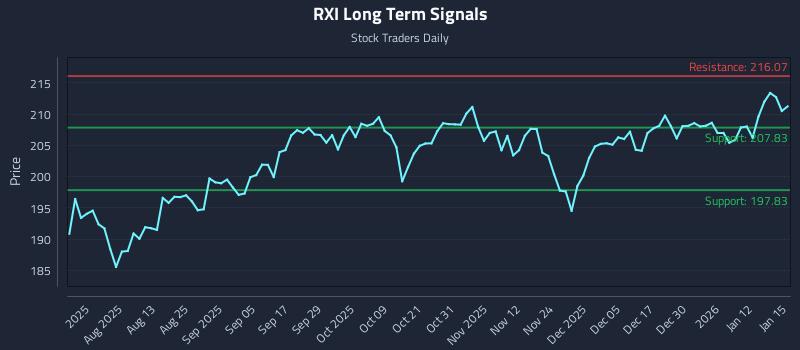 RXI Long Term Analysis for January 16 2026