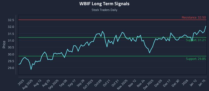 WBIF Long Term Analysis for January 16 2026