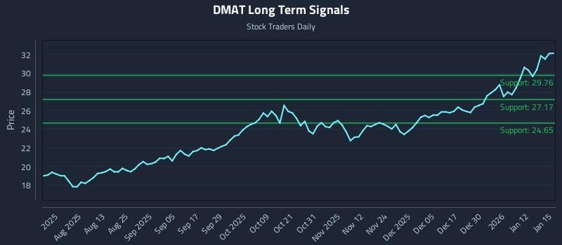 DMAT Long Term Analysis for January 16 2026
