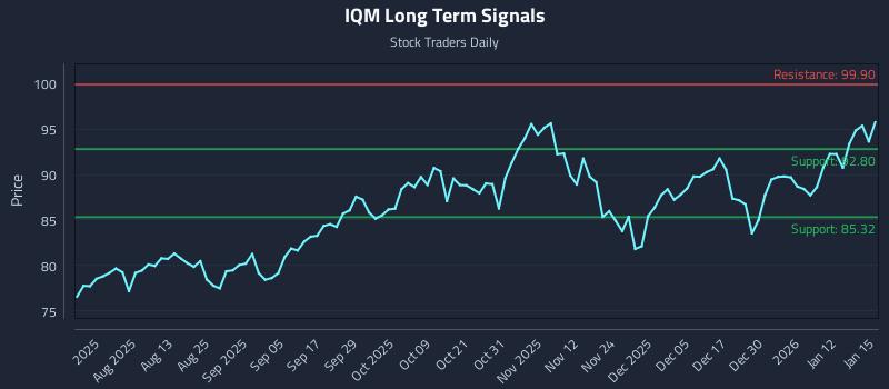 IQM Long Term Analysis for January 16 2026 IQM Long Term Analysis for January 16 2026