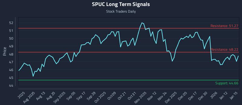 SPUC Long Term Analysis for January 16 2026 SPUC Long Term Analysis for January 16 2026