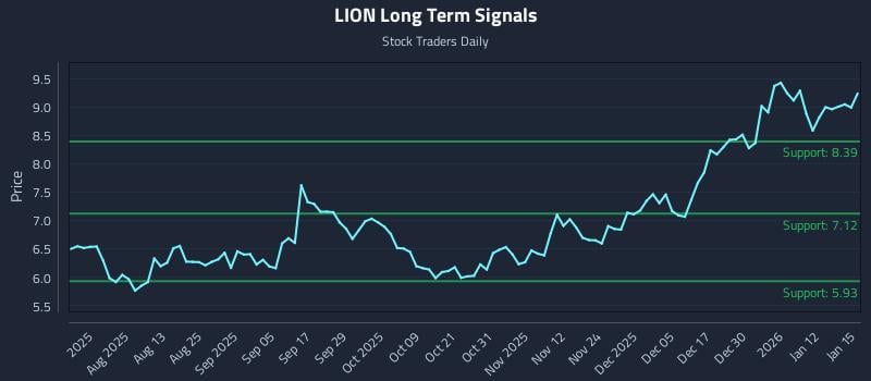 LION Long Term Analysis for January 16 2026 LION Long Term Analysis for January 16 2026