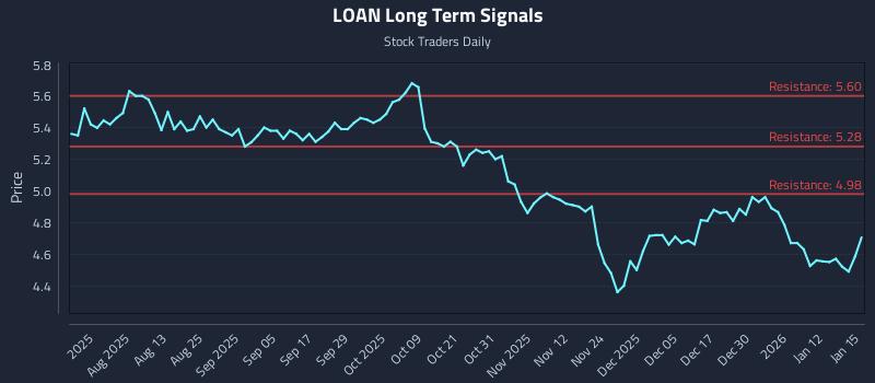 LOAN Long Term Analysis for January 16 2026