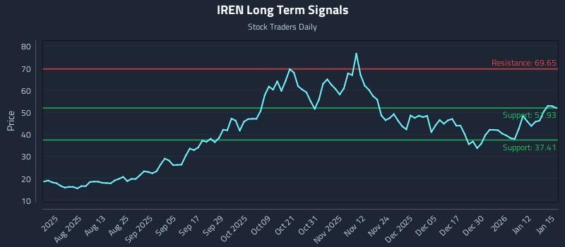 IREN Long Term Analysis for January 16 2026 IREN Long Term Analysis for January 16 2026