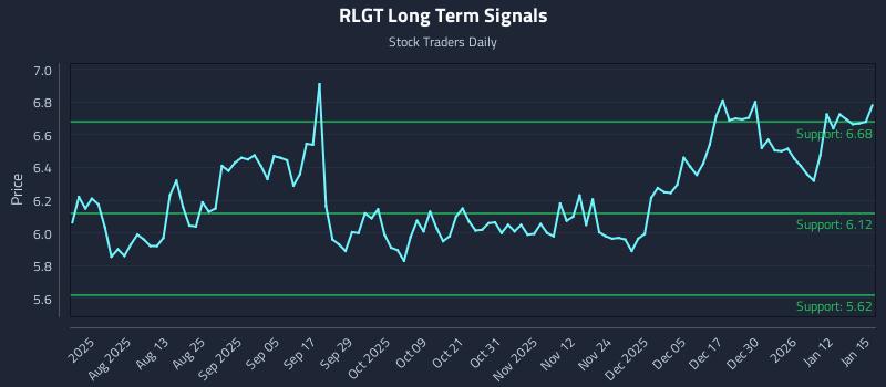 RLGT Long Term Analysis for January 16 2026 RLGT Long Term Analysis for January 16 2026