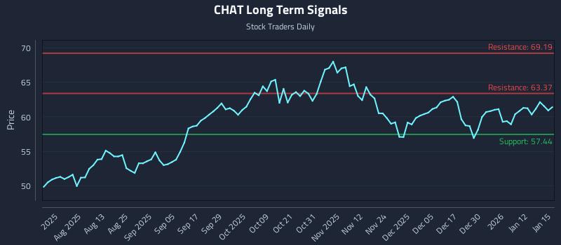 CHAT Long Term Analysis for January 16 2026