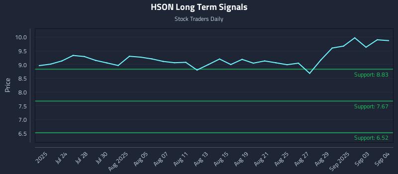 HSON Long Term Analysis for January 16 2026