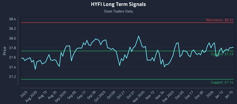 HYFI Long Term Analysis for January 16 2026