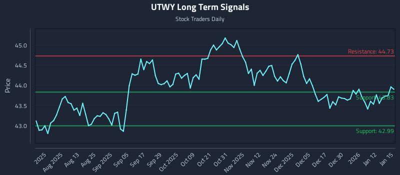 UTWY Long Term Analysis for January 16 2026
