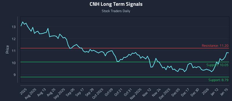 CNH Long Term Analysis for January 16 2026 CNH Long Term Analysis for January 16 2026