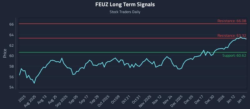 FEUZ Long Term Analysis for January 16 2026