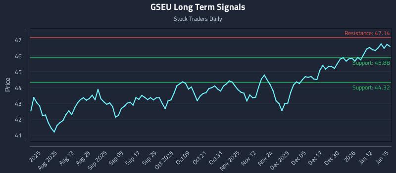 GSEU Long Term Analysis for January 16 2026