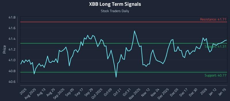 XBB Long Term Analysis for January 16 2026