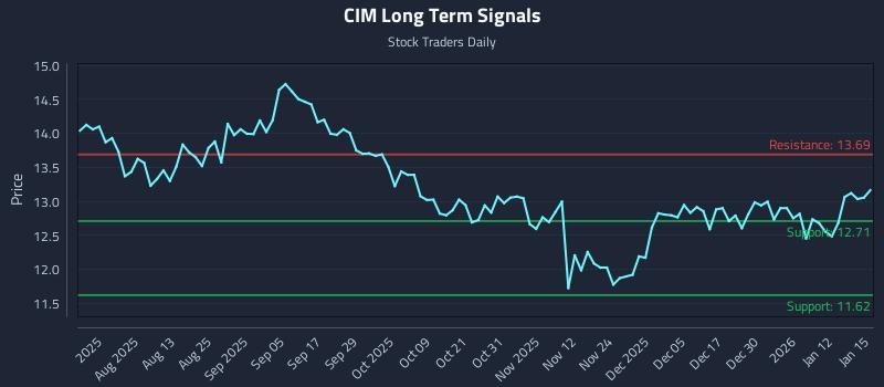 CIM Long Term Analysis for January 16 2026