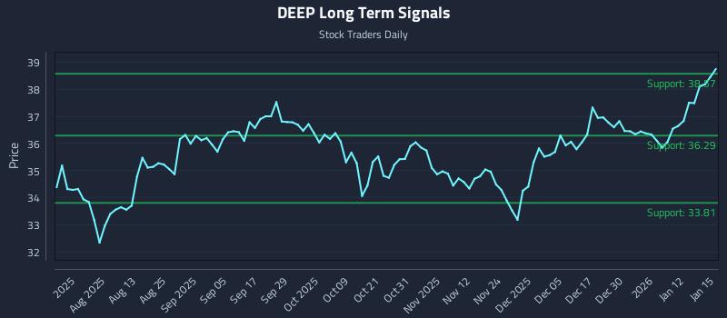 DEEP Long Term Analysis for January 16 2026
