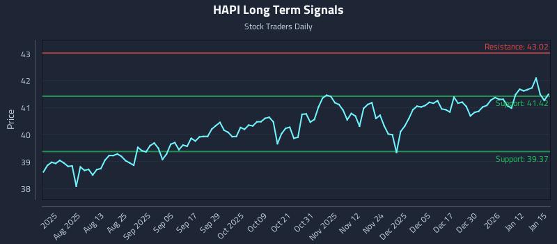 HAPI Long Term Analysis for January 16 2026