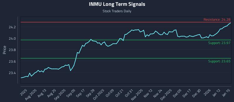 INMU Long Term Analysis for January 16 2026