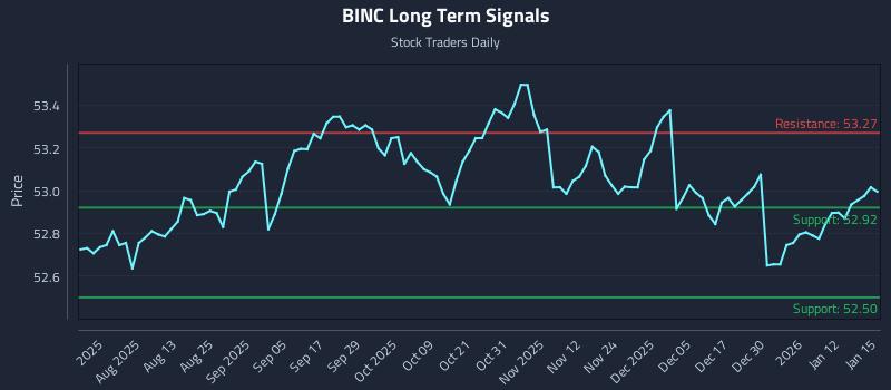 BINC Long Term Analysis for January 16 2026 BINC Long Term Analysis for January 16 2026
