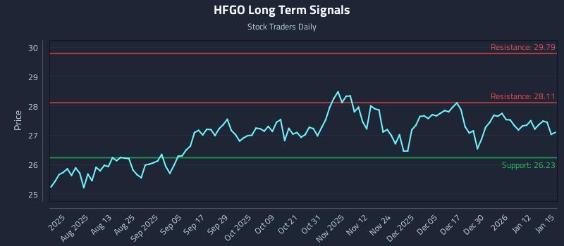 HFGO Long Term Analysis for January 16 2026