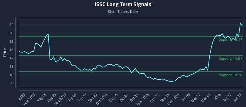 ISSC Long Term Analysis for January 16 2026