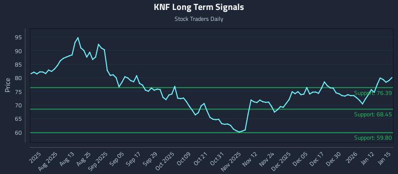 KNF Long Term Analysis for January 16 2026