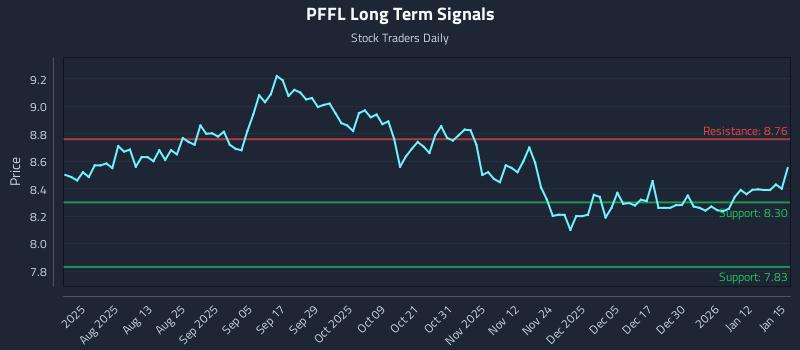 PFFL Long Term Analysis for January 16 2026 PFFL Long Term Analysis for January 16 2026