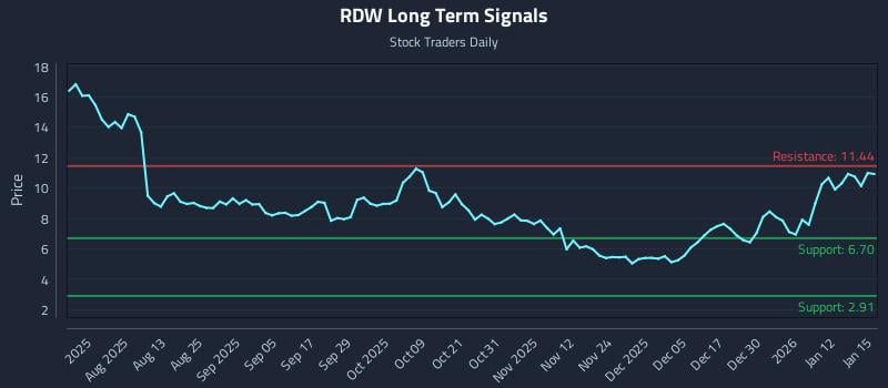 RDW Long Term Analysis for January 16 2026
