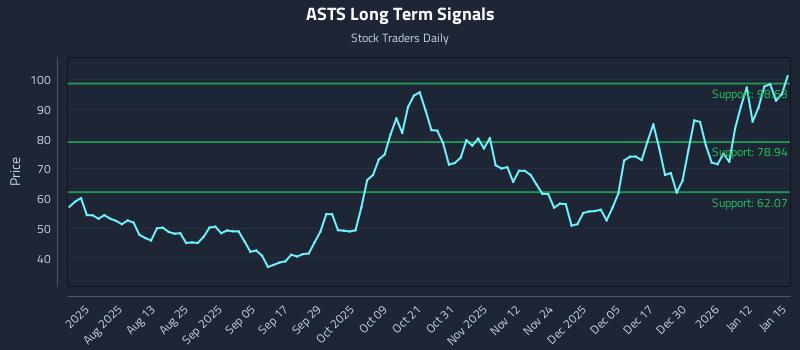 ASTS Long Term Analysis for January 16 2026