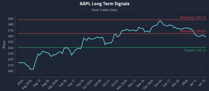 AAPL Long Term Analysis for January 16 2026