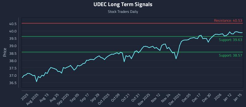 UDEC Long Term Analysis for January 16 2026 UDEC Long Term Analysis for January 16 2026