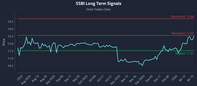 SSBI Long Term Analysis for January 16 2026