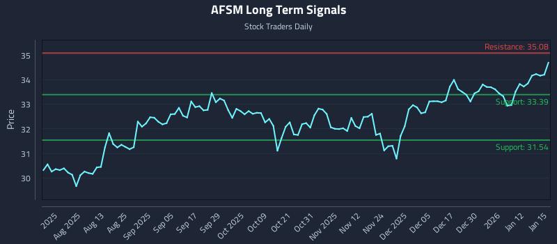 AFSM Long Term Analysis for January 16 2026 AFSM Long Term Analysis for January 16 2026