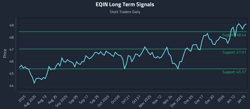 EQIN Long Term Analysis for January 16 2026 EQIN Long Term Analysis for January 16 2026
