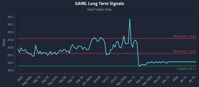 GAINL Long Term Analysis for January 16 2026