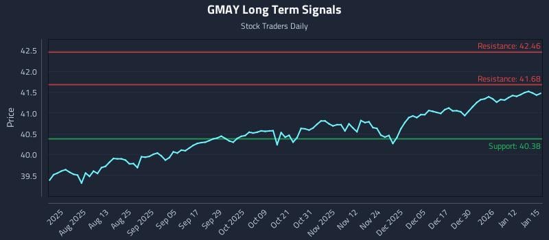 GMAY Long Term Analysis for January 16 2026