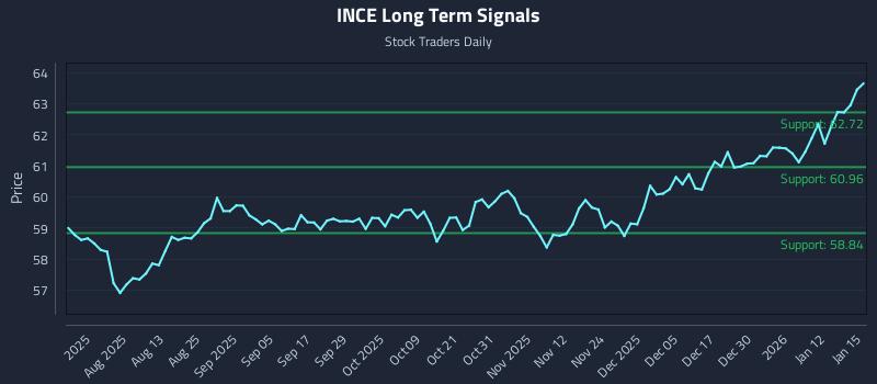 INCE Long Term Analysis for January 16 2026