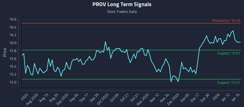 PROV Long Term Analysis for January 16 2026