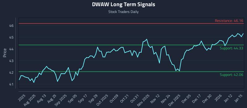 DWAW Long Term Analysis for January 16 2026